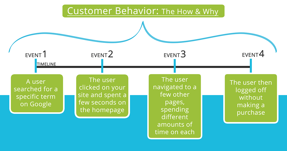 User's behavioral analysis